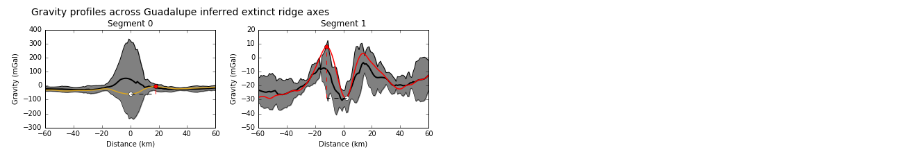 Gravity profiles across the axes of extinct ridge segments