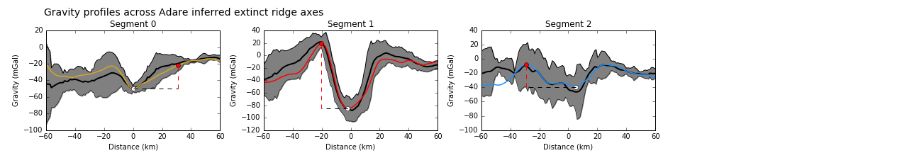 Gravity profiles across the axes of extinct ridge segments