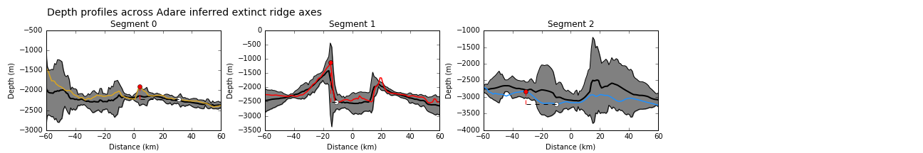 Depth profiles across the axes of extinct ridge segments