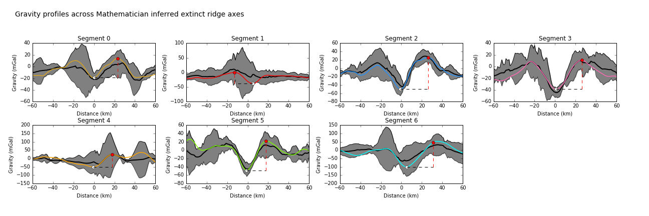 Gravity profiles across the axes of extinct ridge segments