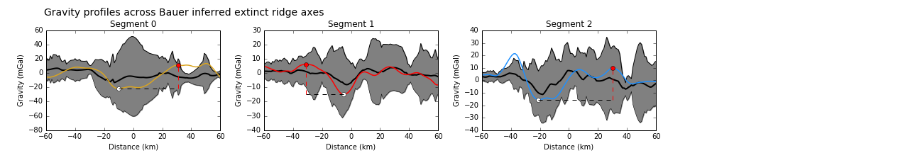 Gravity profiles across the axes of extinct ridge segments