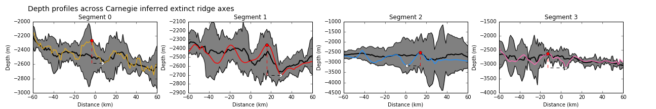 Depth profiles across the axes of extinct ridge segments