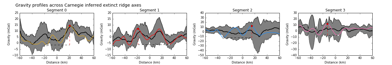 Gravity profiles across the axes of extinct ridge segments