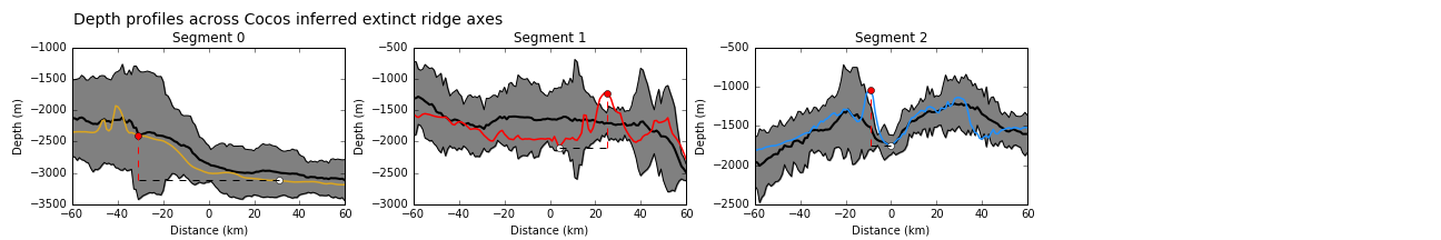 Depth profiles across the axes of extinct ridge segments