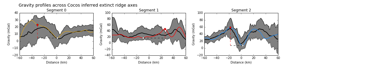 Gravity profiles across the axes of extinct ridge segments