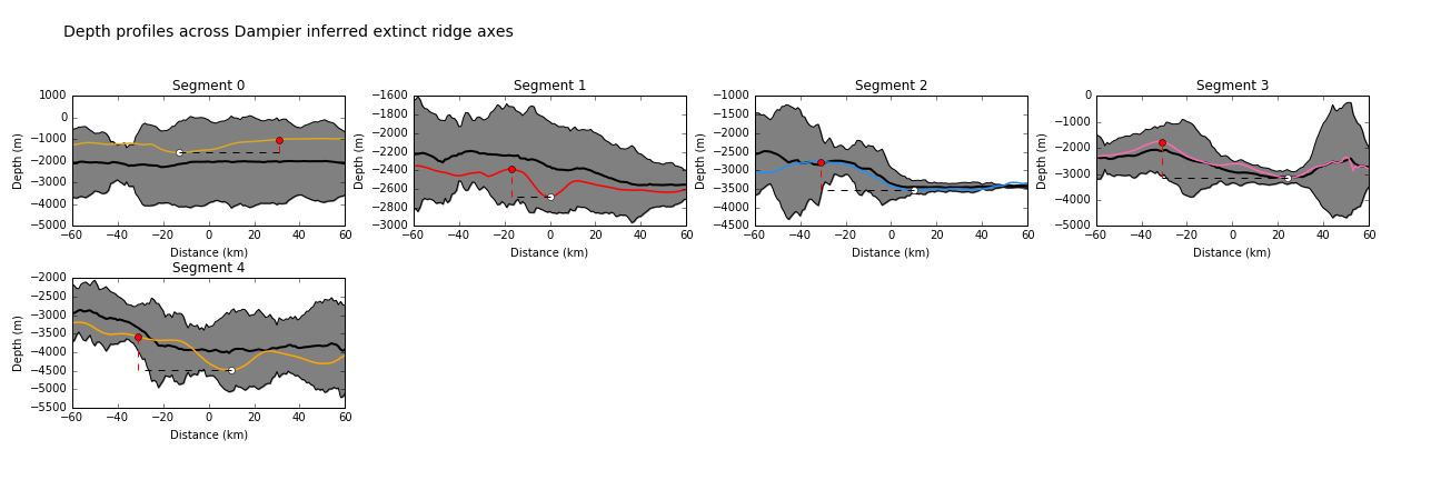 Depth profiles across the axes of extinct ridge segments