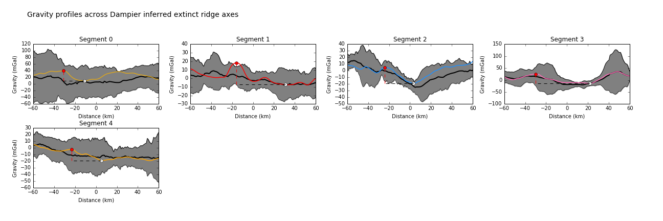 Gravity profiles across the axes of extinct ridge segments