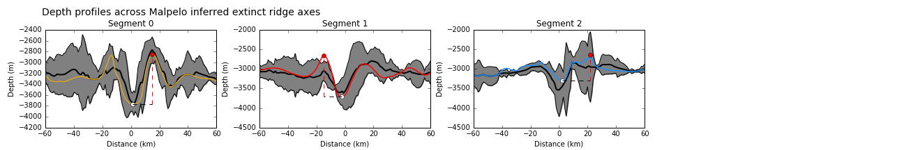 Depth profiles across the axes of extinct ridge segments