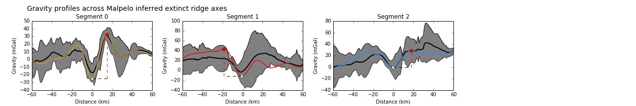 Gravity profiles across the axes of extinct ridge segments