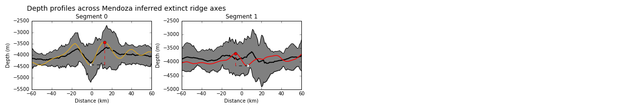 Depth profiles across the axes of extinct ridge segments