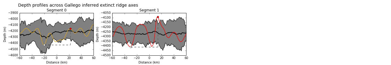 Depth profiles across the axes of extinct ridge segments