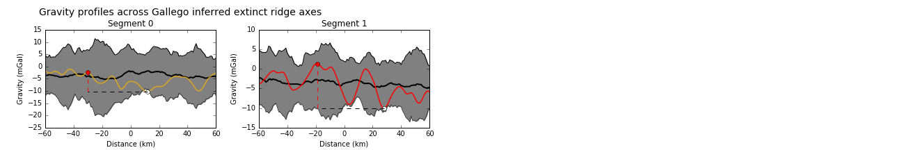 Gravity profiles across the axes of extinct ridge segments