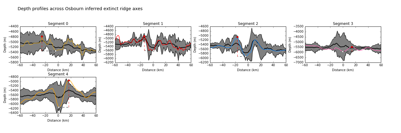 Depth profiles across the axes of extinct ridge segments