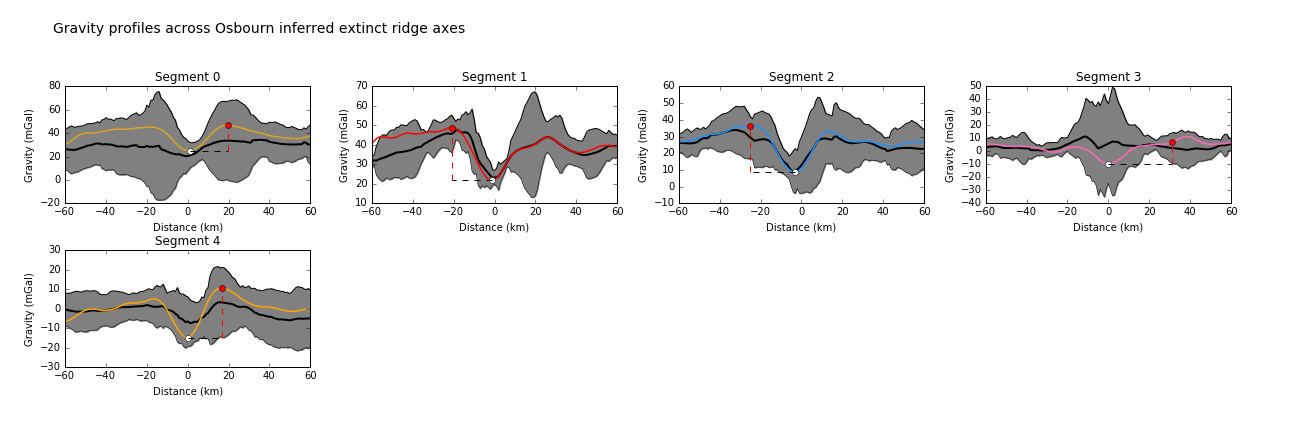 Gravity profiles across the axes of extinct ridge segments