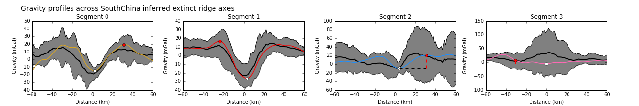 Gravity profiles across the axes of extinct ridge segments