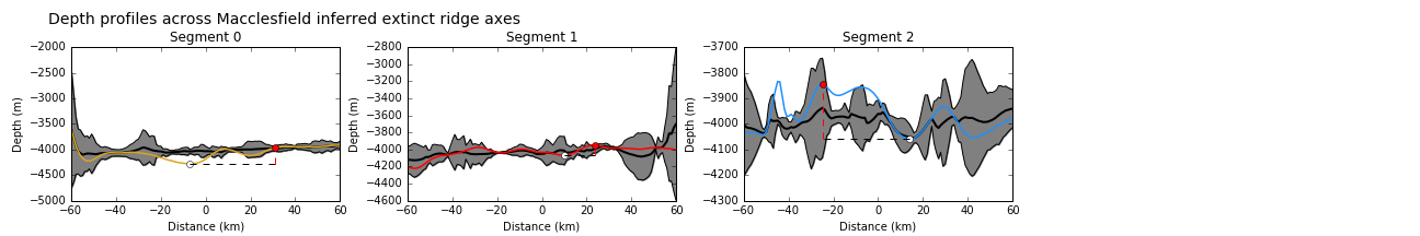 Depth profiles across the axes of extinct ridge segments