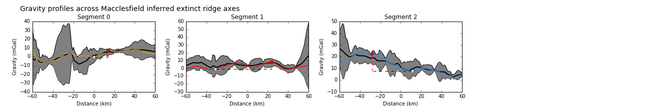 Gravity profiles across the axes of extinct ridge segments