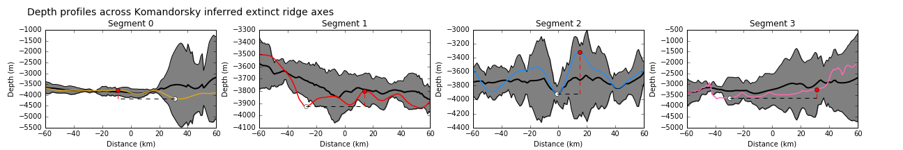 Depth profiles across the axes of extinct ridge segments