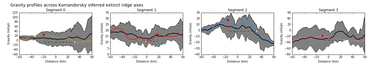 Gravity profiles across the axes of extinct ridge segments