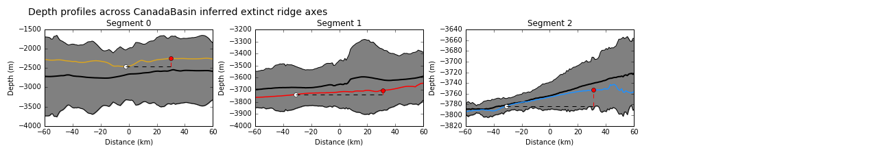 Depth profiles across the axes of extinct ridge segments