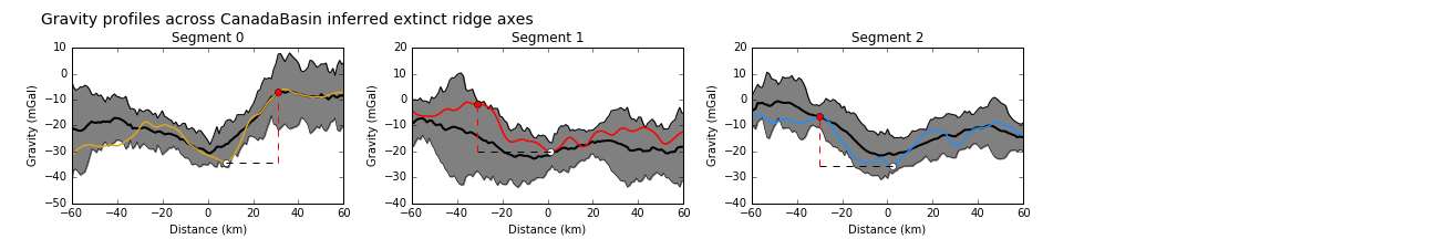 Gravity profiles across the axes of extinct ridge segments