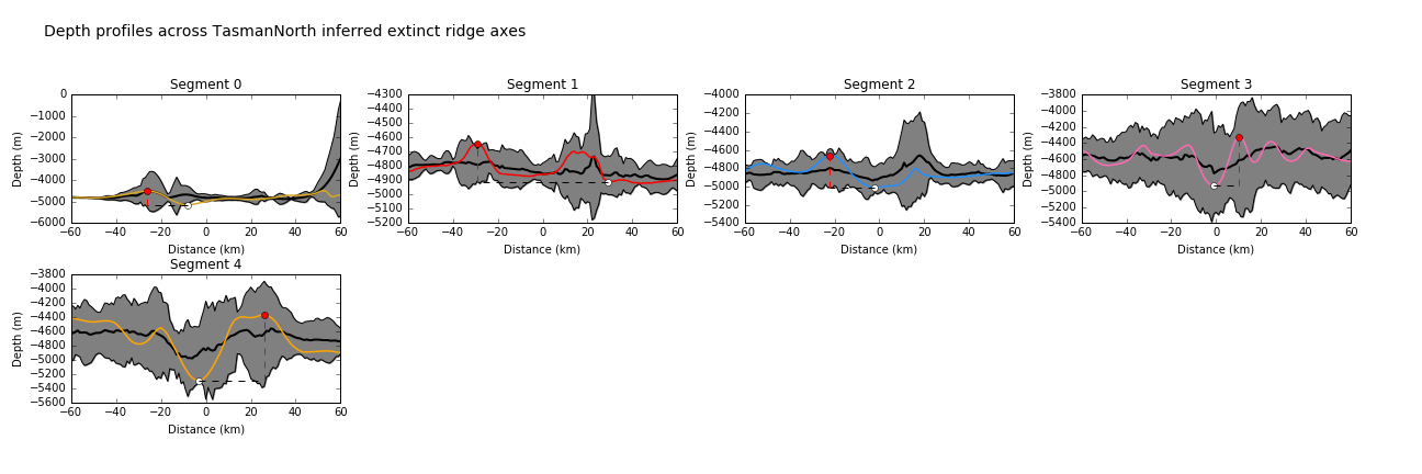 Depth profiles across the axes of extinct ridge segments