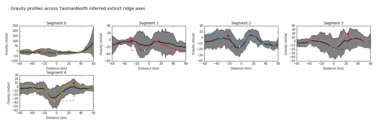 Gravity profiles across the axes of extinct ridge segments