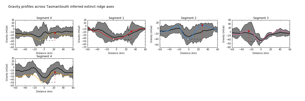 Gravity profiles across the axes of extinct ridge segments