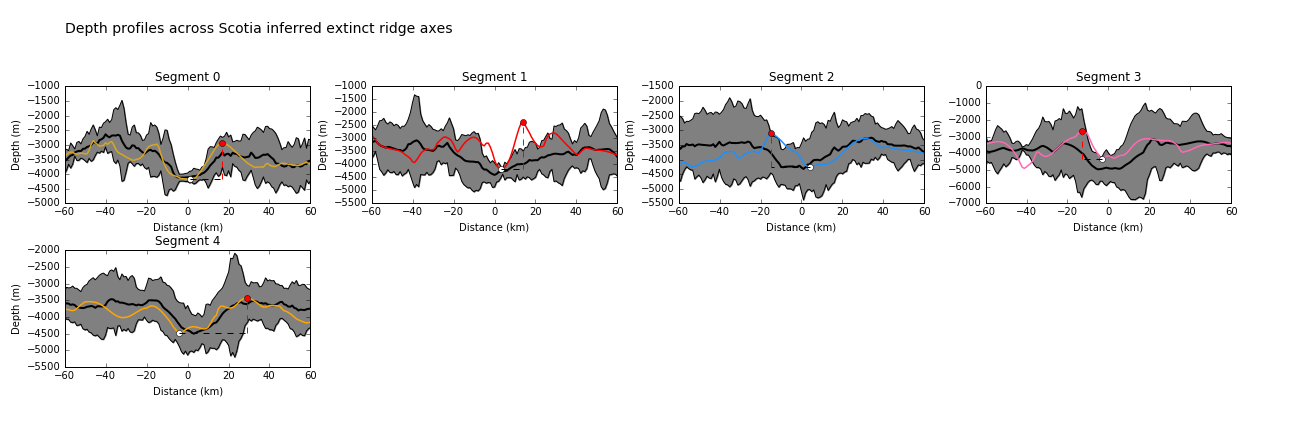 Depth profiles across the axes of extinct ridge segments