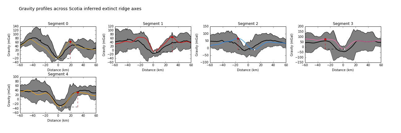 Gravity profiles across the axes of extinct ridge segments