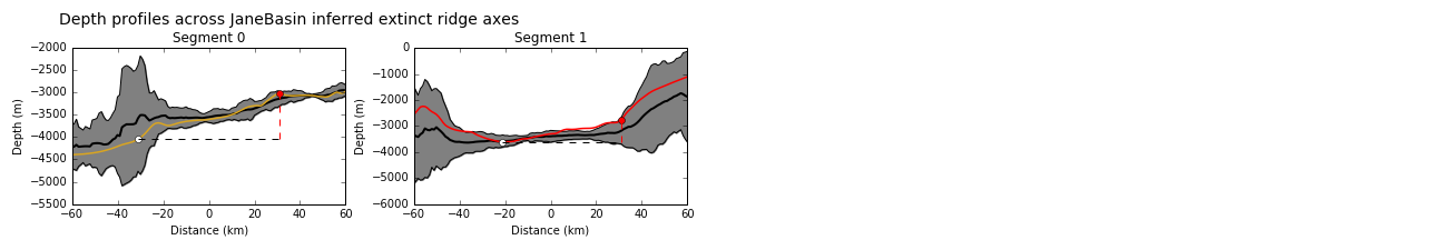 Depth profiles across the axes of extinct ridge segments