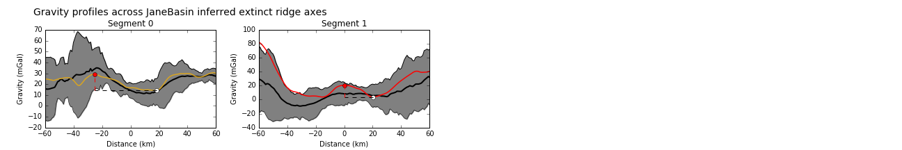 Gravity profiles across the axes of extinct ridge segments