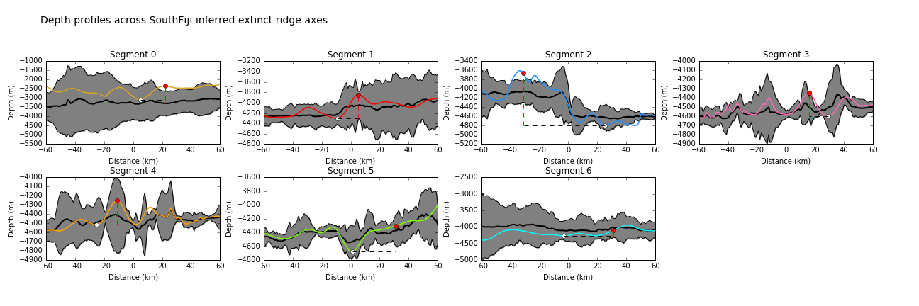 Profiles across the axes of extinct ridge segments