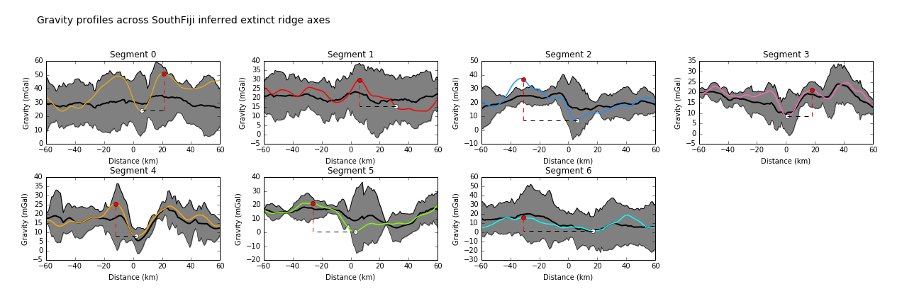 Gravity profiles across the axes of extinct ridge segments