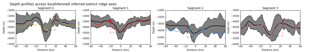 Depth profiles across the axes of extinct ridge segments