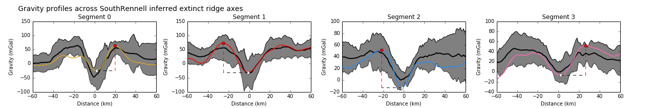 Gravity profiles across the axes of extinct ridge segments