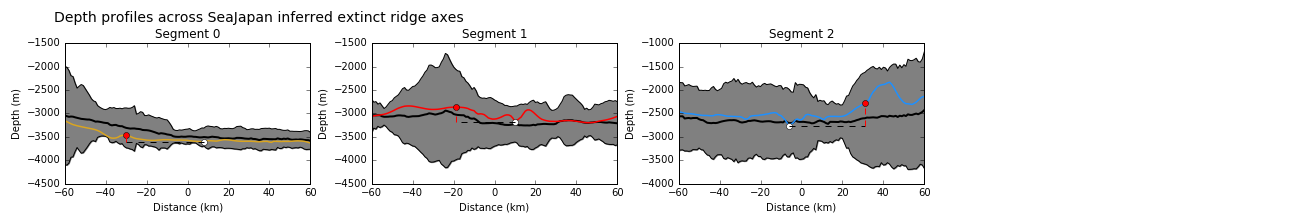 Depth profiles across the axes of extinct ridge segments