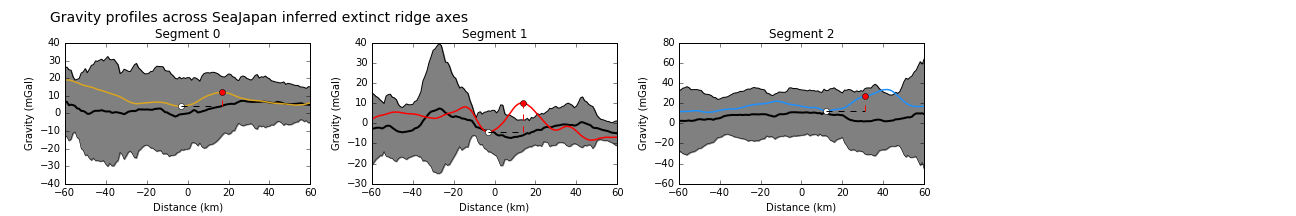 Gravity profiles across the axes of extinct ridge segments