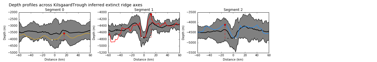 Depth profiles across the axes of extinct ridge segments