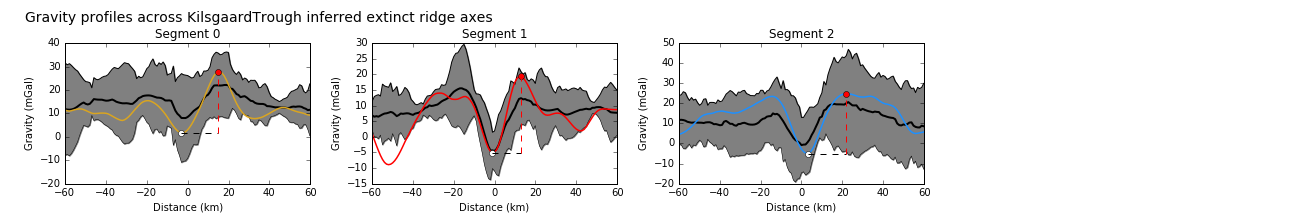 Gravity profiles across the axes of extinct ridge segments