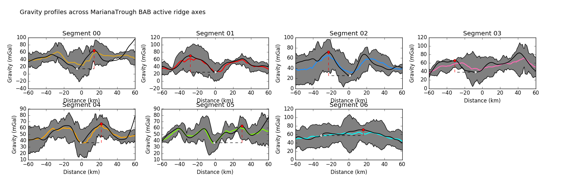 Gravity profiles across the axes of active spreading ridge segments