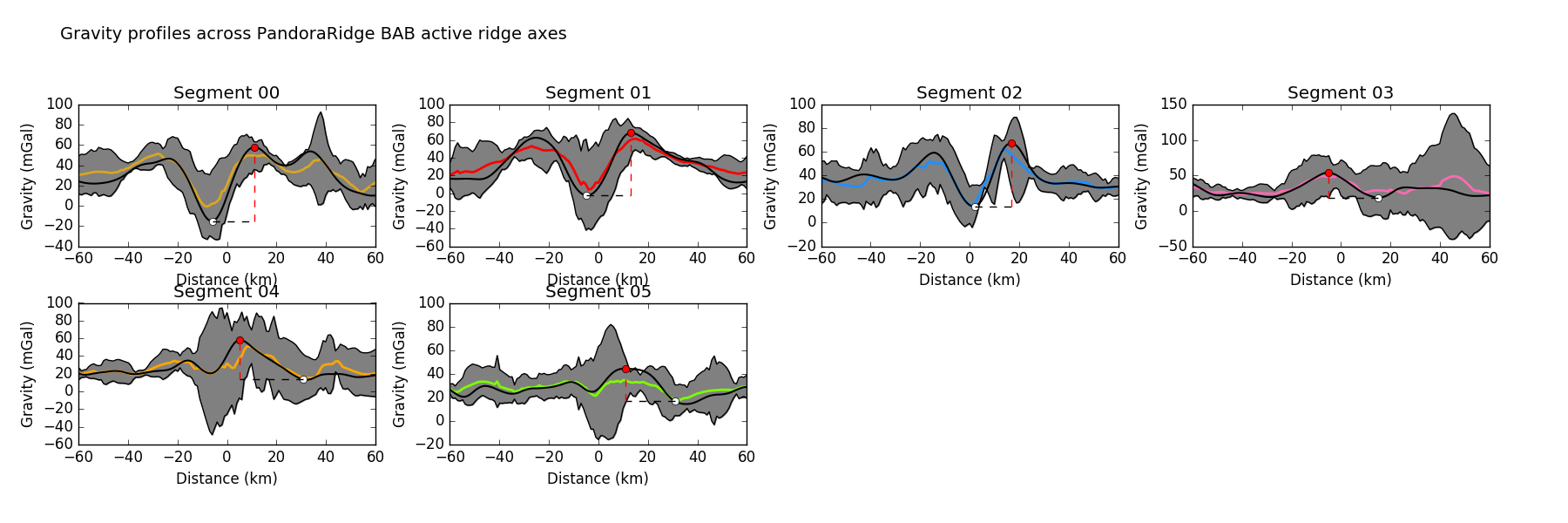 Gravity profiles across the axes of active spreading ridge segments