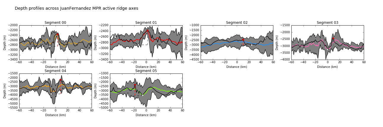 Depth profiles across the axes of active spreading ridge segments